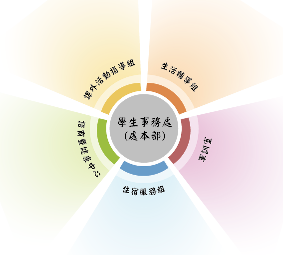 組織架構圖